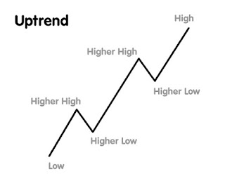 Stock Market UP Trend Down Trend : अप ट्रेंड-डाउन ट्रेंड को कैसे पहचाने…
